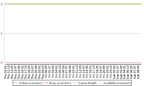 [Load statistics graph]