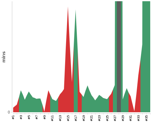 [Build time graph]