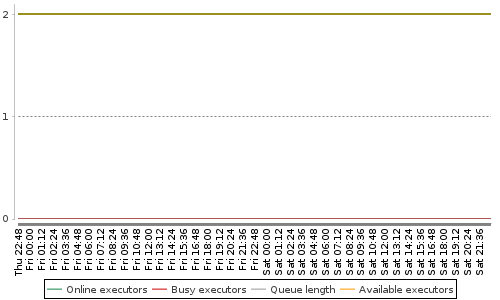[Load statistics graph]